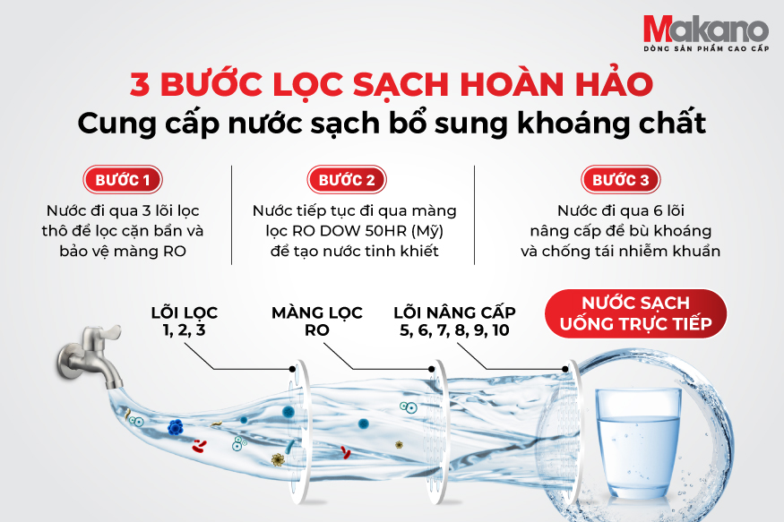 Máy lọc nước RO Makano MKW-42010I có 10 cấp lọc